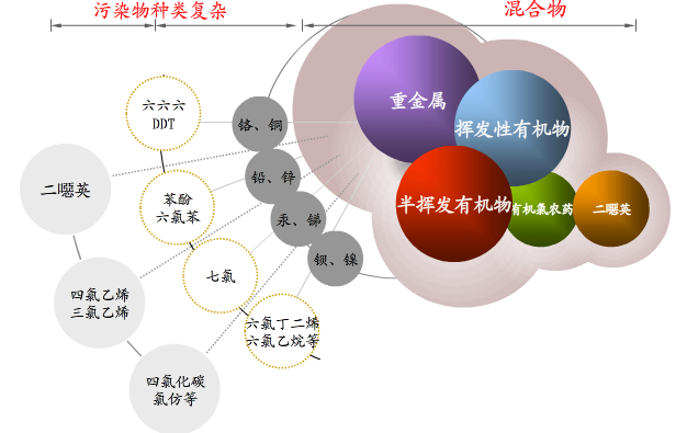 焦化廠污染物成分