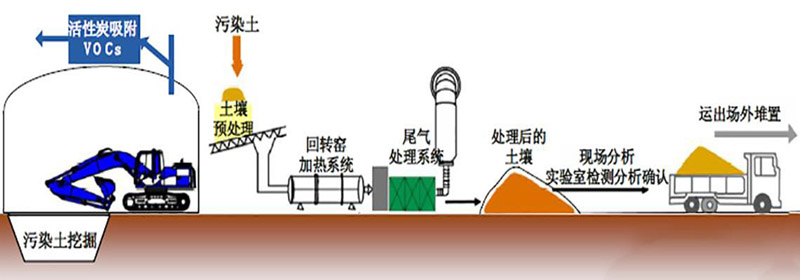 土壤熱脫附處理工藝流程