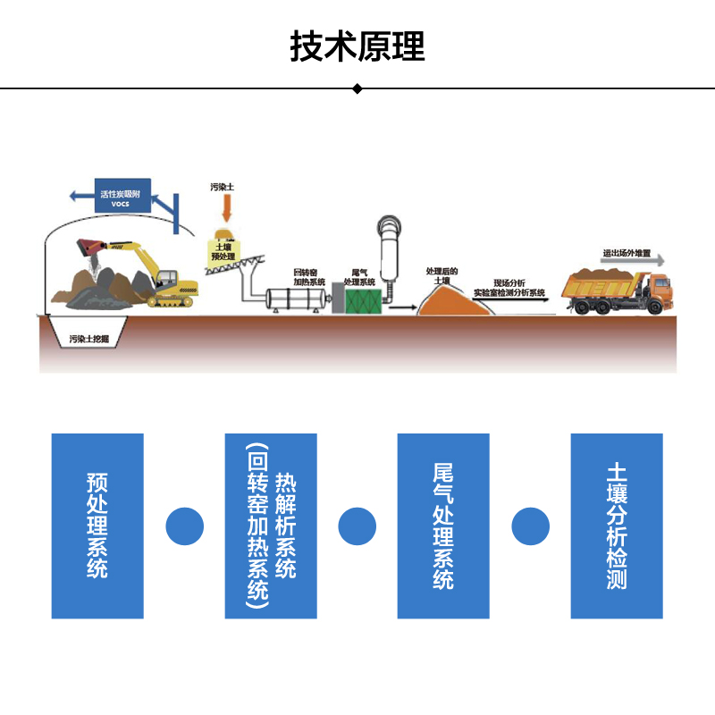 重金屬土壤熱脫附設備