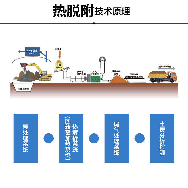 減少能源消耗的污染土壤熱脫附修復(fù)技術(shù)